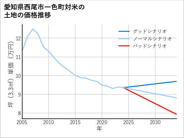 愛知県西尾市一色町対米の土地価格推移