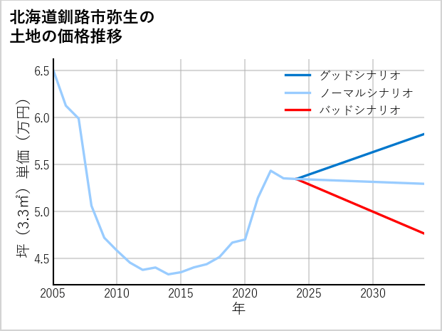 北海道釧路市弥生の土地価格推移