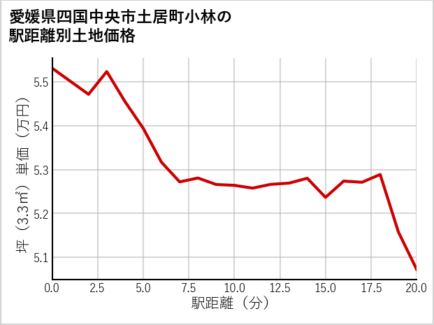 愛媛県四国中央市土居町小林の徒歩距離別の土地坪単価