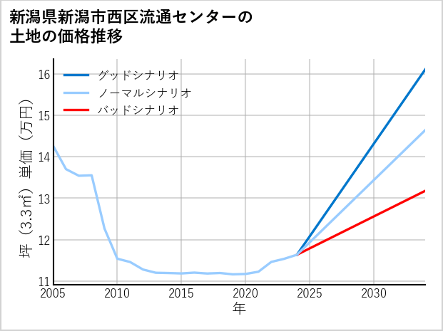 新潟県新潟市西区流通センターの土地価格推移