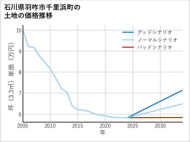 石川県羽咋市千里浜町の土地価格推移