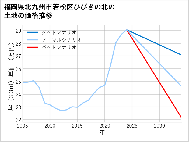 福岡県北九州市若松区ひびきの北の土地価格推移