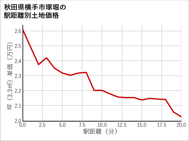 秋田県横手市塚堀の徒歩距離別の土地坪単価