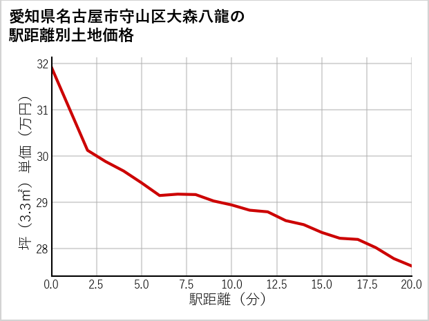 愛知県名古屋市守山区大森八龍の徒歩距離別の土地坪単価