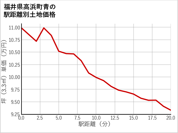 福井県高浜町青の徒歩距離別の土地坪単価