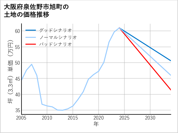 大阪府泉佐野市旭町の土地価格推移