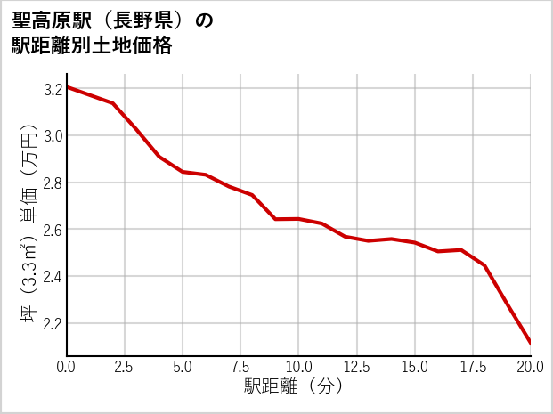 聖高原駅（長野県）の徒歩距離別の土地坪単価