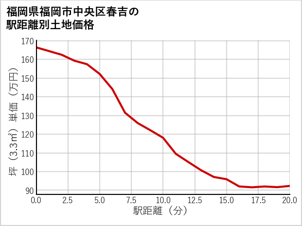 福岡県福岡市中央区春吉の徒歩距離別の土地坪単価