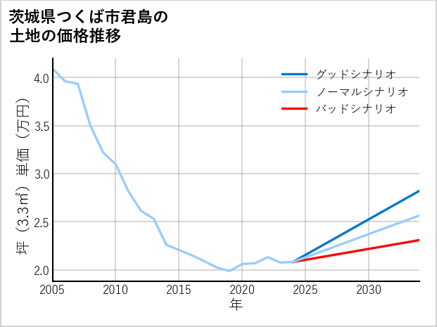 茨城県つくば市君島の土地価格推移