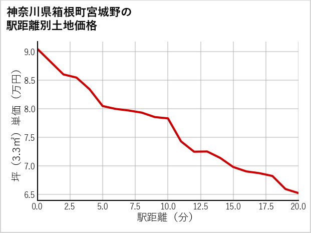 神奈川県箱根町宮城野の徒歩距離別の土地坪単価