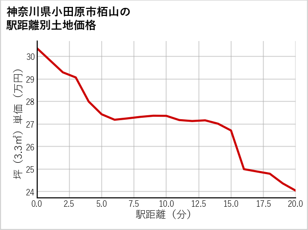 神奈川県小田原市栢山の徒歩距離別の土地坪単価