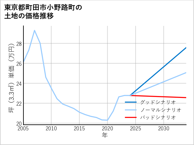 東京都町田市小野路町の土地価格推移