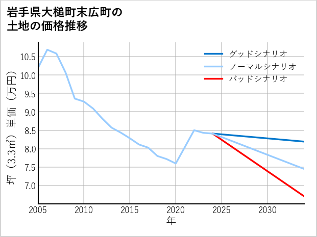 岩手県大槌町末広町の土地価格推移