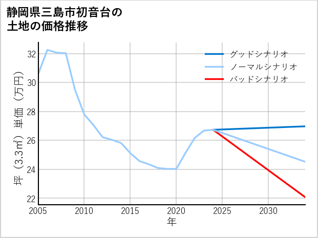 静岡県三島市初音台の土地価格推移