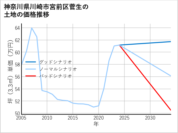 神奈川県川崎市宮前区菅生の土地価格推移