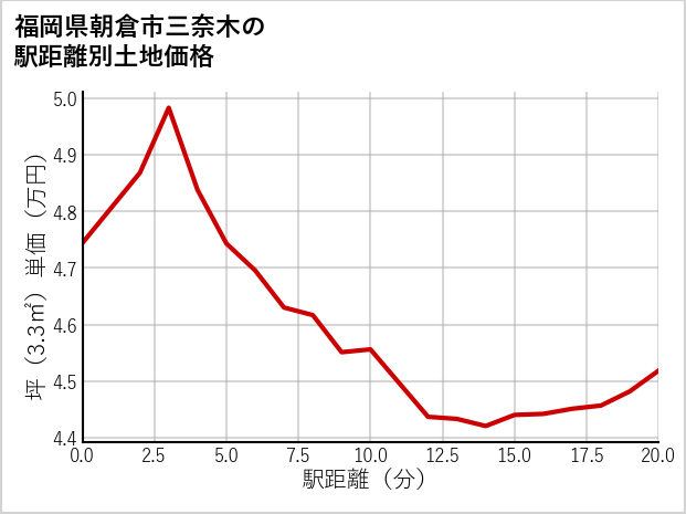 福岡県朝倉市三奈木の徒歩距離別の土地坪単価