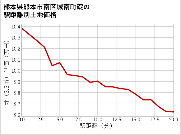 熊本県熊本市南区城南町碇の徒歩距離別の土地坪単価
