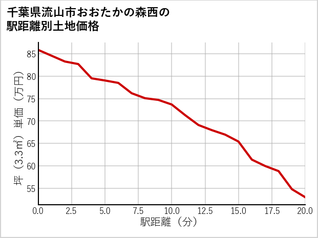 千葉県流山市おおたかの森西の徒歩距離別の土地坪単価