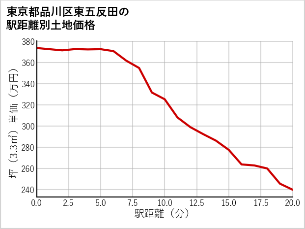 東京都品川区東五反田の徒歩距離別の土地坪単価