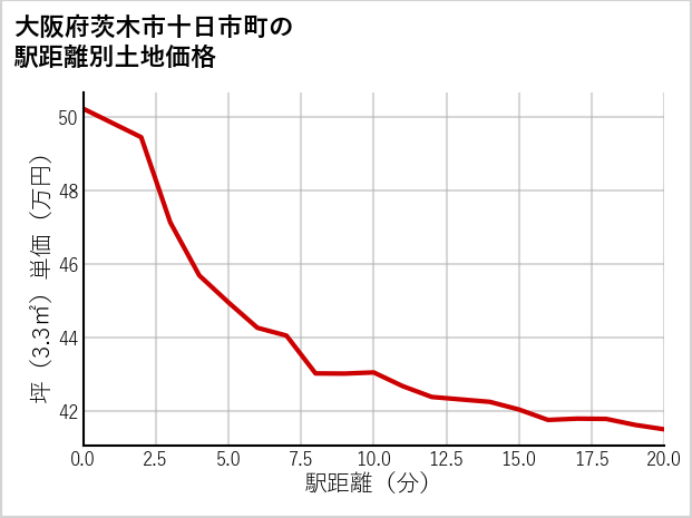 大阪府茨木市十日市町の徒歩距離別の土地坪単価