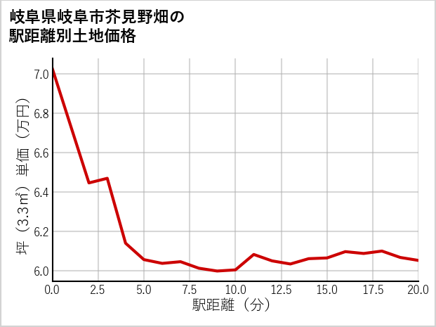 岐阜県岐阜市芥見野畑の徒歩距離別の土地坪単価
