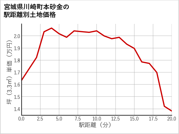 宮城県川崎町本砂金の徒歩距離別の土地坪単価