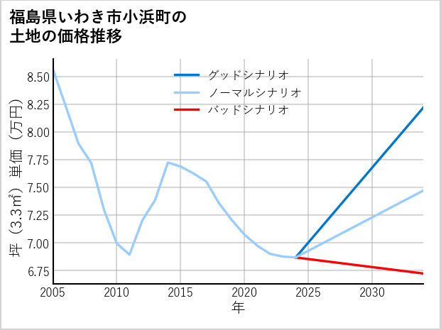 福島県いわき市小浜町の土地価格推移