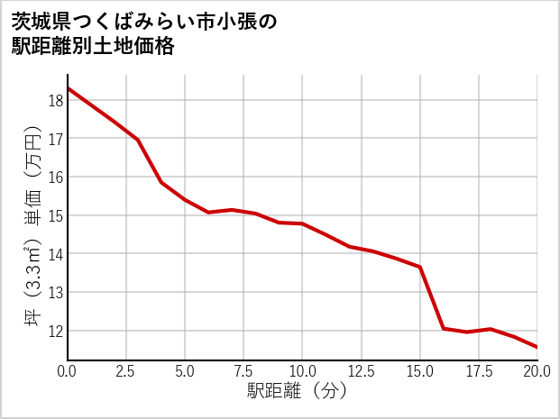 茨城県つくばみらい市小張の徒歩距離別の土地坪単価