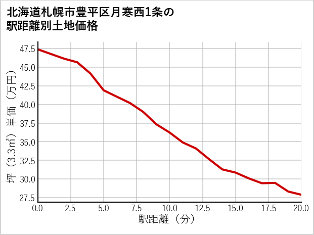 北海道札幌市豊平区月寒西1条の徒歩距離別の土地坪単価