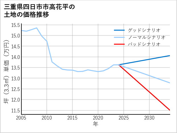 三重県四日市市高花平の土地価格推移