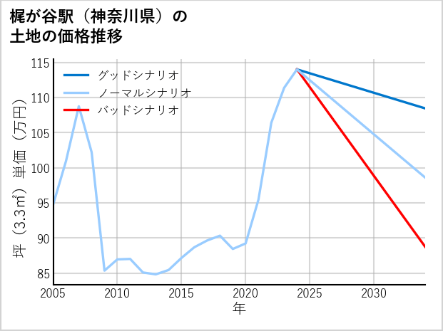 梶が谷駅（神奈川県）の土地価格推移