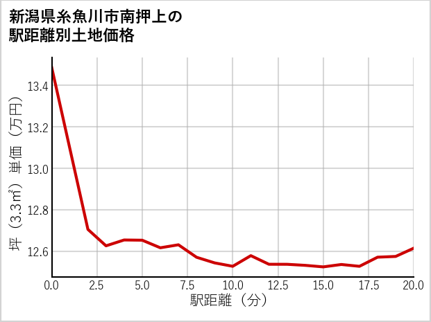 新潟県糸魚川市南押上の徒歩距離別の土地坪単価