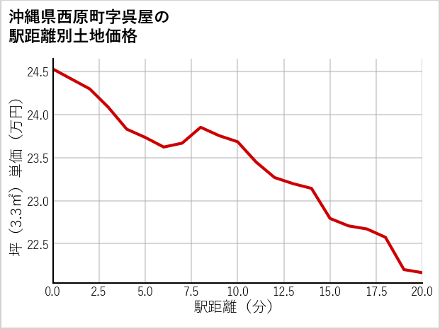 沖縄県西原町呉屋の徒歩距離別の土地坪単価