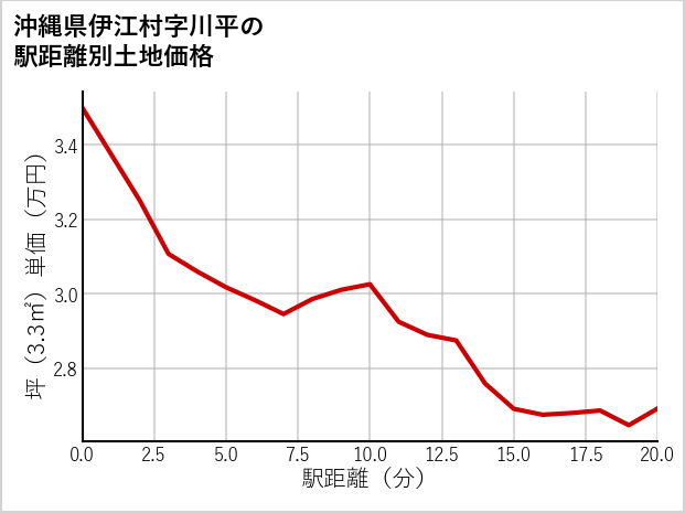 沖縄県伊江村川平の徒歩距離別の土地坪単価