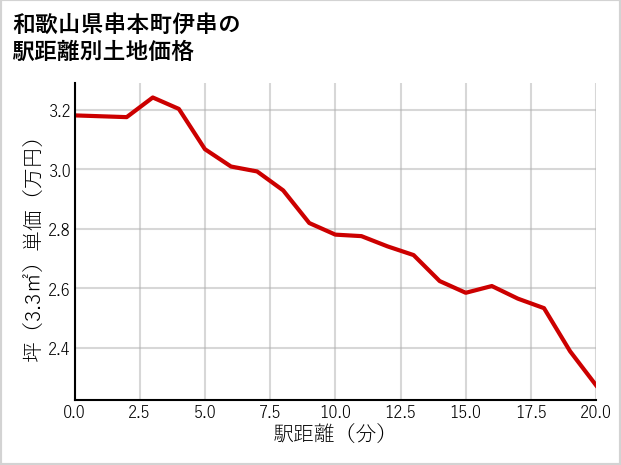 和歌山県串本町伊串の徒歩距離別の土地坪単価