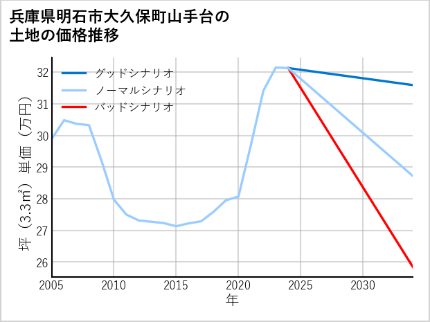 兵庫県明石市大久保町山手台の土地価格推移