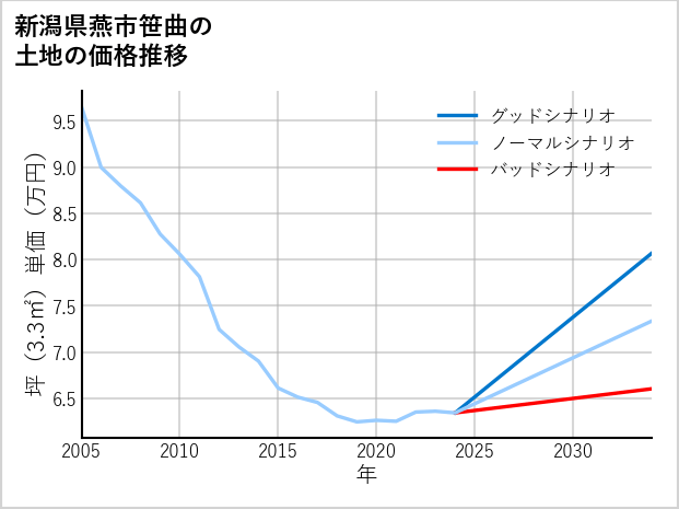 新潟県燕市笹曲の土地価格推移