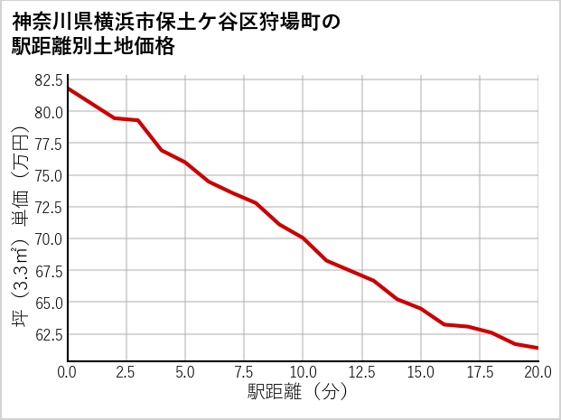 神奈川県横浜市保土ケ谷区狩場町の徒歩距離別の土地坪単価