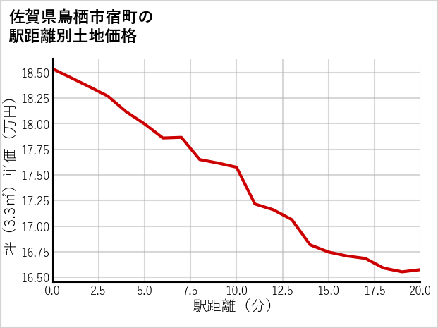 佐賀県鳥栖市宿町の徒歩距離別の土地坪単価