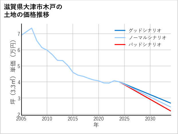 滋賀県大津市木戸の土地価格推移