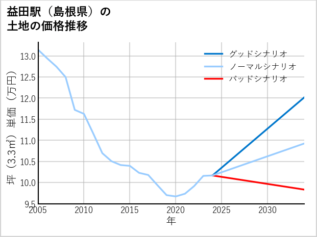 益田駅（島根県）の土地価格推移