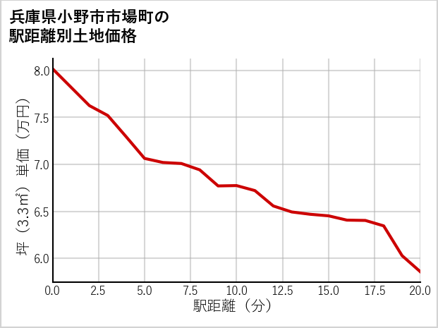 兵庫県小野市市場町の徒歩距離別の土地坪単価