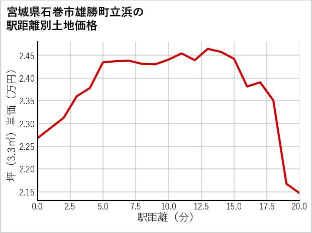 宮城県石巻市雄勝町立浜の徒歩距離別の土地坪単価