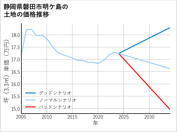 静岡県磐田市明ケ島の土地価格推移