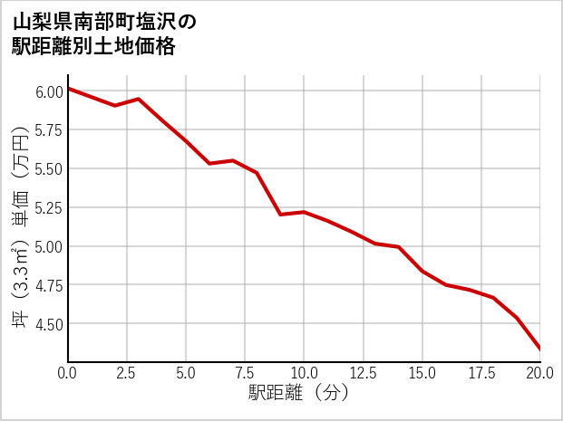 山梨県南部町塩沢の徒歩距離別の土地坪単価