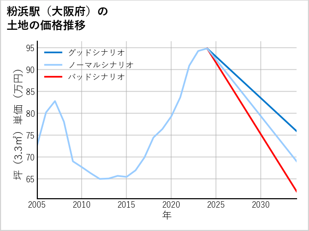 粉浜駅（大阪府）の土地価格推移