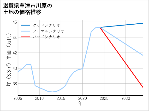 滋賀県草津市川原の土地価格推移