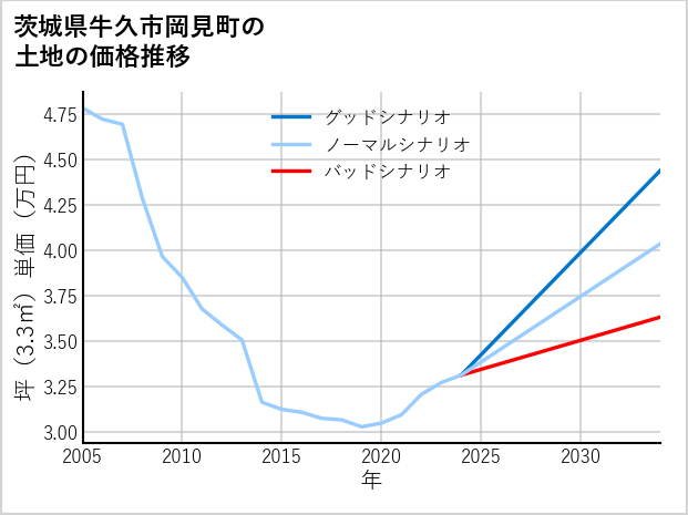 茨城県牛久市岡見町の土地価格推移