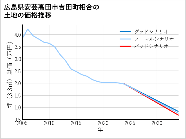 広島県安芸高田市吉田町相合の土地価格推移