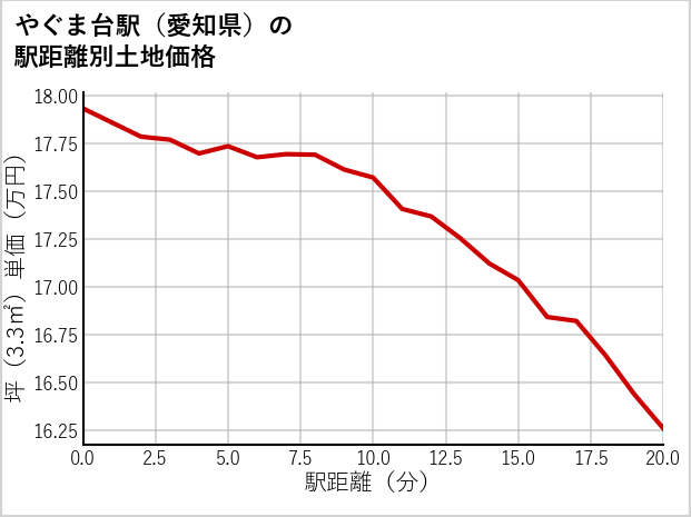 やぐま台駅（愛知県）の徒歩距離別の土地坪単価